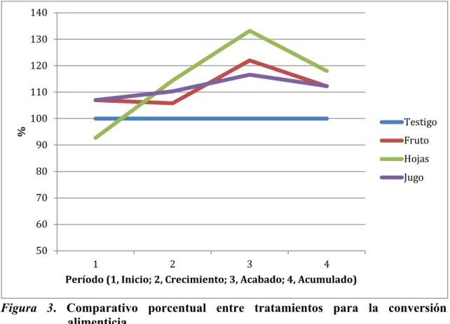 Figura  3.  Comparativo  porcentual  entre  tratamientos  para  la  conversión  alimenticia 
