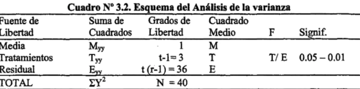 Cuadro N° 3.2. Esquema del Análisis de la varianza  Suma de  Grados de  Cuadrado 