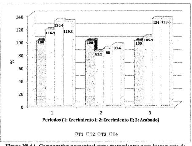 Figura N° 4.1. Comparativo porcentual entre tratamientos para incremento de  peso dentro de los tres períodos experimentales 