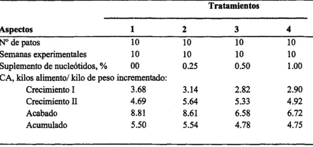 Cuadro N° 4.3. Conversión alimenticia de  patos criollos que recibieron nucleótidos  en el alimento  Tratamientos  Aspectos  1  2  3  4  N° de patos  10  10  10  10  Semanas experimentales  10  10  10  10  Suplemento de nucleótidos,  %  00  0.25  0.50  1.0