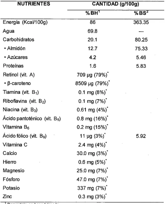 Tabla 1.1. Composición química en 1 OOg  de camote crudo  NUTRIENTES 