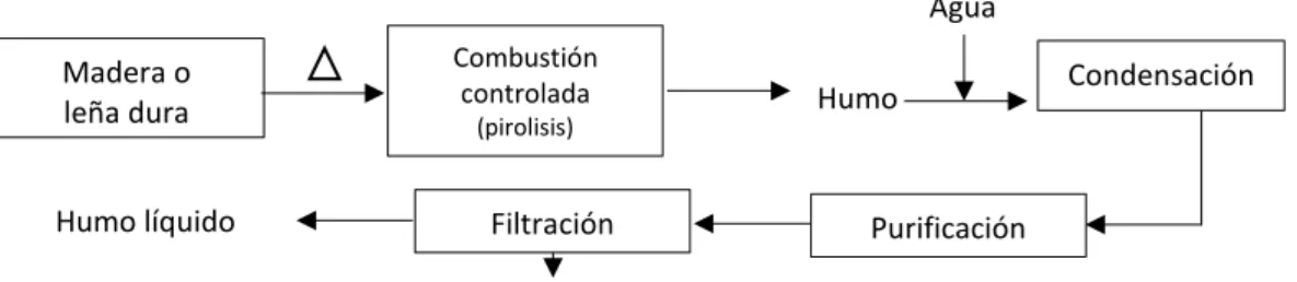 Figura  7: Fases de la fabricación de humo líquido.