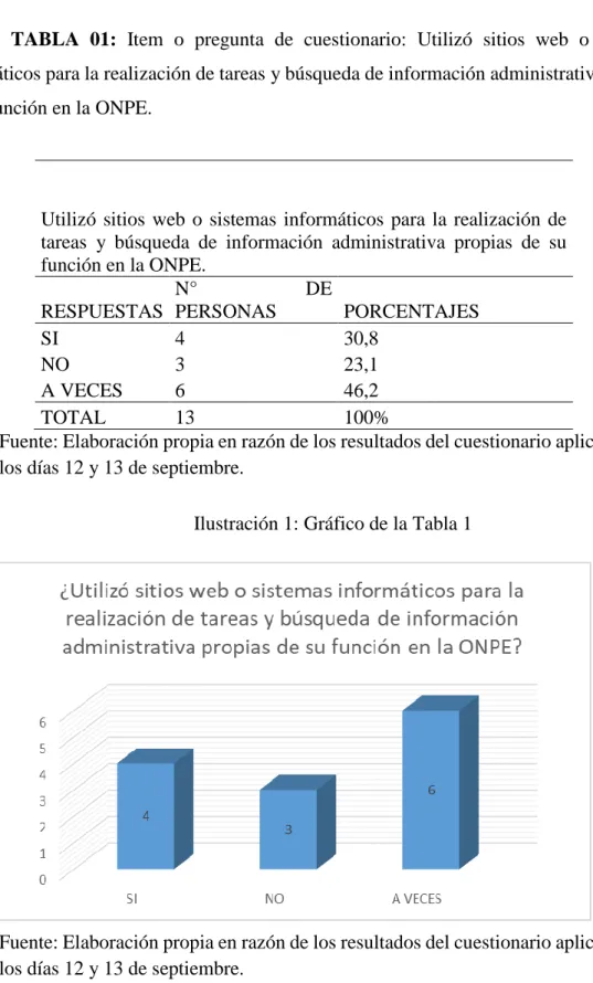 Ilustración 1: Gráfico de la Tabla 1 