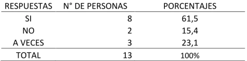 Ilustración 3: Gráfico de la Tabla 3 