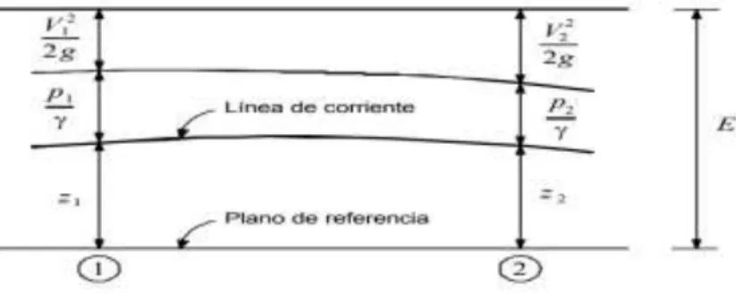 Figura 4. Ecuación de la energía     
