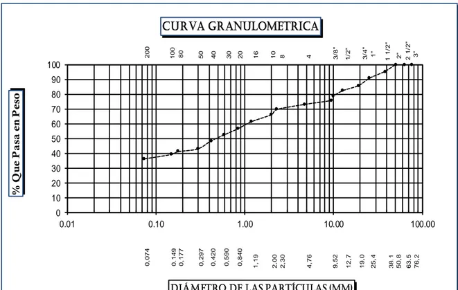 Cuadro N°5-10: Curva Granulométrica Calicata N° 2 01020304050607080901000.010.101.00 10.00 100.00