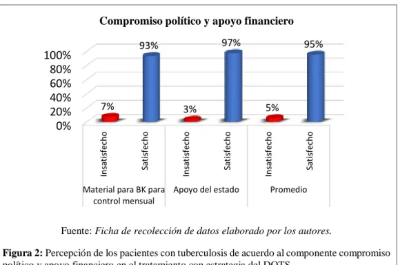 Figura 2: Percepción de los pacientes con tuberculosis de acuerdo al componente compromiso  político y apoyo financiero en el tratamiento con estrategia del DOTS 