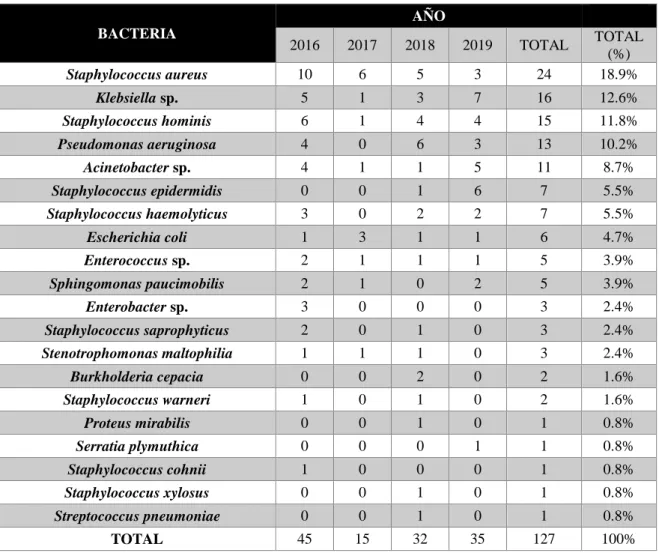 Tabla N º01 : Aislamientos en hemocultivos de Unidades Críticos del Hospital Nacional Almanzor  Aguinaga Asenjo del 2016 al 2019