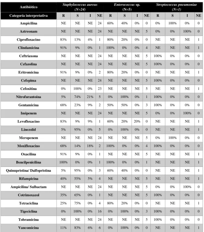 Tabla  Nº0 2:  Antibiograma  de  cocos  grampositivos,  excepto  estafilococos  coagulasa  negativos  en  hemocultivos de Unidades de Cuidados Críticos del Hospital Nacional Almanzor Aguinaga Asenjo  del 2016 al 2019