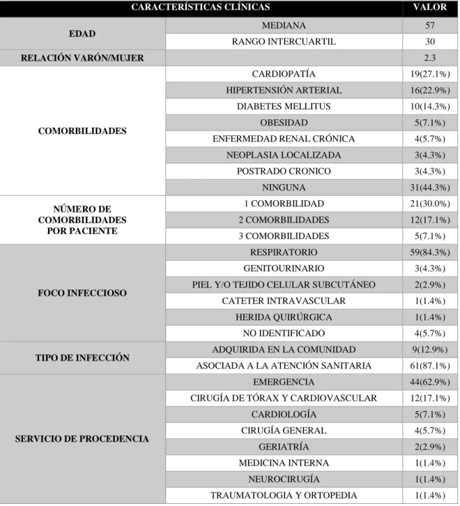 Tabla  Nº06 :  Características  clínicas  de  los  pacientes  con  bacteriemias  en  Unidades  de  Cuidados  Críticos en el Hospital Nacional Almanzor Aguinaga Asenjo 2016-2019