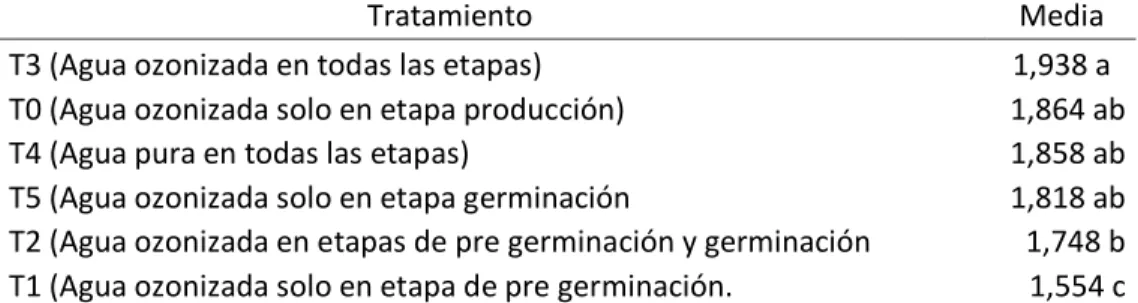 Tabla 4. Producción de materia seca (MS) de Germinado Hidropónico de maíz por  metro cuadrado de cada tratamiento (Kg) 
