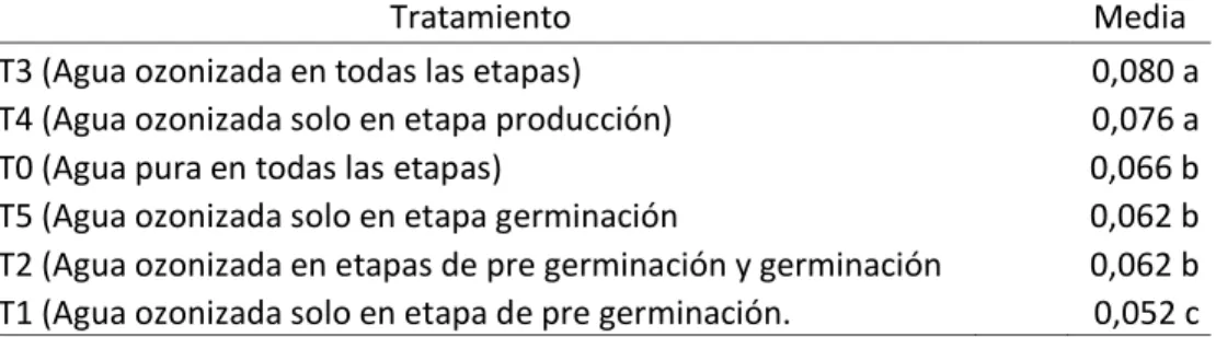Tabla  6.  Producción  de  extracto  etéreo  (EE)  en  base  seca  (BS)  de  Germinado  Hidropónico de maíz por metro cuadrado de cada tratamiento (Kg)