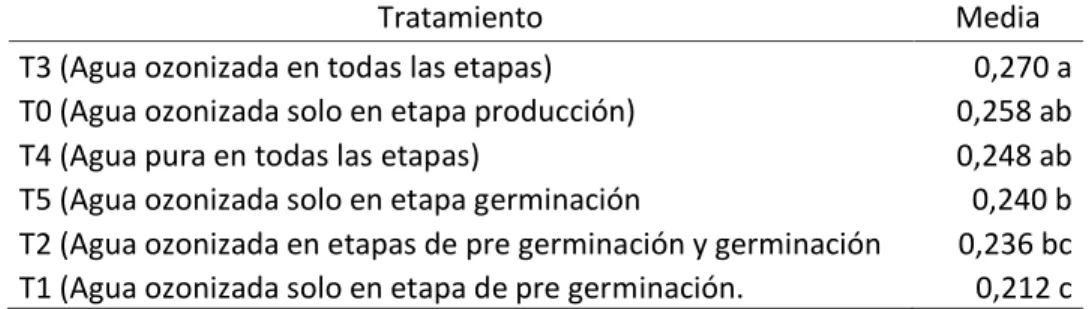 Tabla  7.  Producción  de  Fibra  Cruda  (FC)  en  base  seca  (BS)  de  Germinado  Hidropónico de maíz por metro cuadrado de cada tratamiento (Kg)