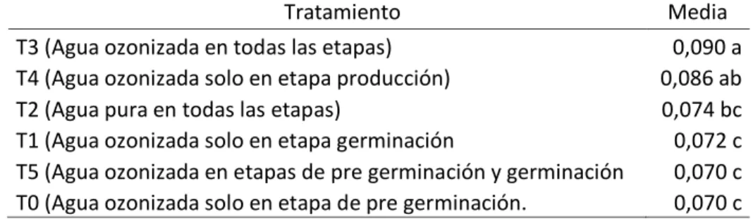 Tabla  8.  Producción  de  cenizas  (CEN)  en  base  seca  (BS)  de  Germinado  Hidropónico de maíz por metro cuadrado de cada tratamiento (Kg)