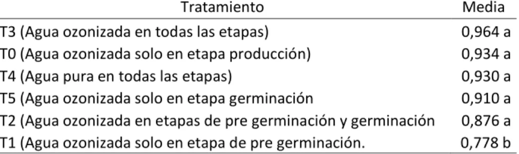 Tabla  10.  Rendimiento  de  Materia  Seca  (MS)  por  kilogramo  de  semilla  procesada de todos los tratamientos (Kg)