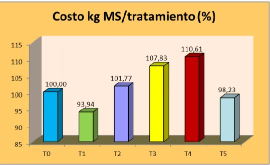 Tabla 13. Costo por kilogramos de GH (TCO) y kg MS de maíz (S/.)  Tratamiento  Costo Kg GH (TCO)  Costo kg MS 