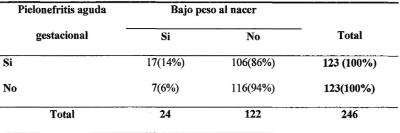Tabla  N°  02:  Pielonefritis  aguda  gestacional  como  factor  de  riesgo  asociado a bajo peso al  nacer  en  el  Hospital Provincial Docente Belén de  Lambayeque durante el período  2011  -2014: 