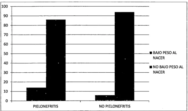 Gráfico  N°  01 :  Pielonefritis  aguda  gestacional  como  factor  de  riesgo  asociado a bajo peso al  nacer  en el  Hospital Provincial Docente Belén de  Lambayeque durante el período  2011  -2014: 