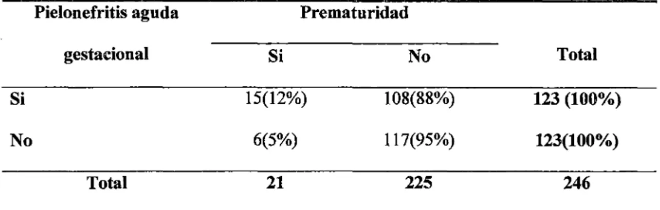 Tabla  N°  03:  Pielonefritis  aguda  gestacional  como  factor  de  riesgo  asociado  a  prematuridad  en  el  Hospital  Provincial  Docente  Belén  de  Lambayeque durante el período  2011  -2014: 