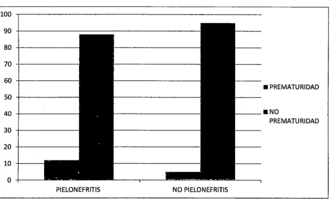 Gráfico  N°  02:  Pielonefritis  aguda  gestacional  como  factor  de  riesgo  asociado a prematuridad  en  el  Hospital Belén  de Lambayeque durante el  período  2011  -2014:  100  90  80  70  60  •  PREMATURIDAD  so  40  r----•NO  PREMATU RIDAD  30  20  