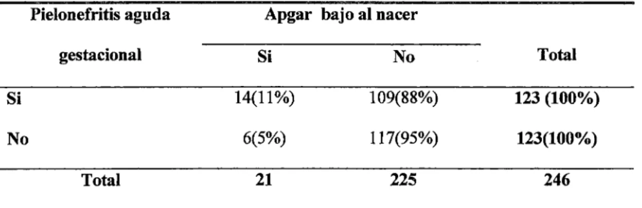 Tabla  No  04:  Pielonefritis  aguda  gestacional  como  factor  de  riesgo  asociado  a  Apgar  bajo  al  nacer  en  el  Hospital  Belén  de  Lambayeque  durante el período  2011  -2014: 