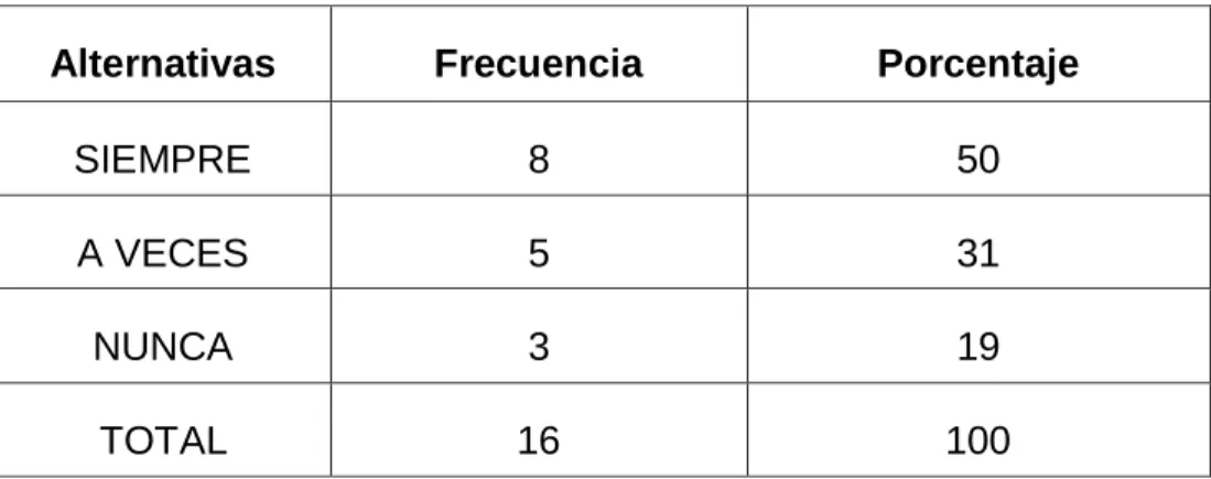 TABLA N° 03. POSEES UN ESTILO COMPETITIVO –PARTICIPATIVO 