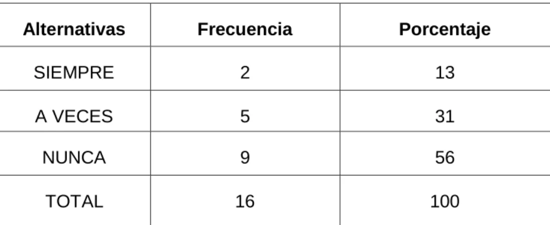 TABLA N° 08. TRABAJAS EN EQUIPO 