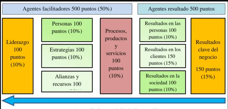 Figura 4 Modelo de excelencia empresarial de la EUROPEAN FOUNDATION FOR QUALITY  MANAGEMENT (Fundación Europea para la Administración de la Calidad), edición 2013.