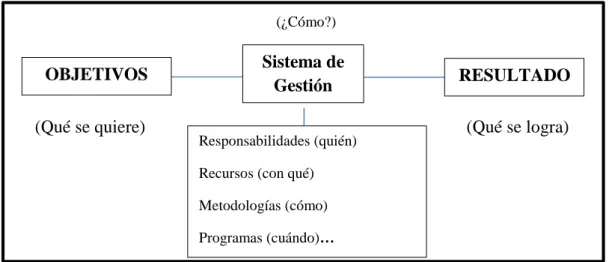 Figura 6. Ubicación del sistema de gestión en un esquema general de un modelo de gestión 