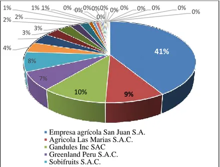 Figura 11 Empresas exportadoras de uva fresca, de Lambayeque. 