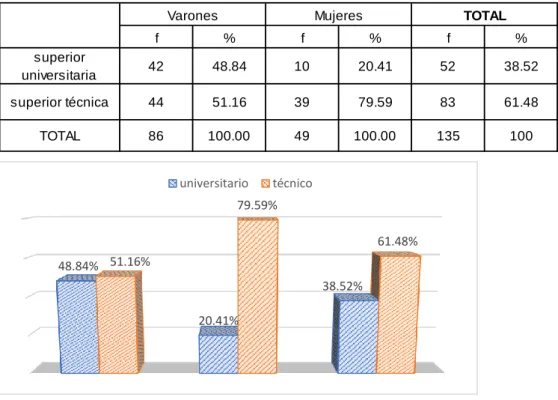 Gráfico 02. Grado de instrucción 