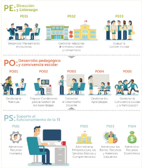 Gráfico N° 01. Procesos de una I.E. 