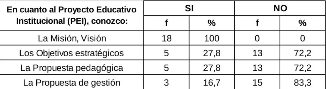 Cuadro N° 01. Conocimiento del PEI 