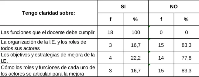 Cuadro N° 02. Roles y funciones 