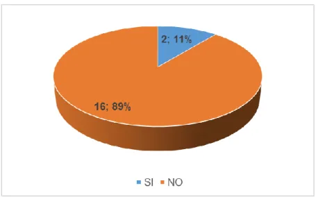 Gráfico N° 05. Reconocimiento 