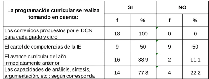 Cuadro N° 07. Programación curricular 