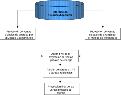 Figura 3.3  Ajuste final de la proyección de la demanda 
