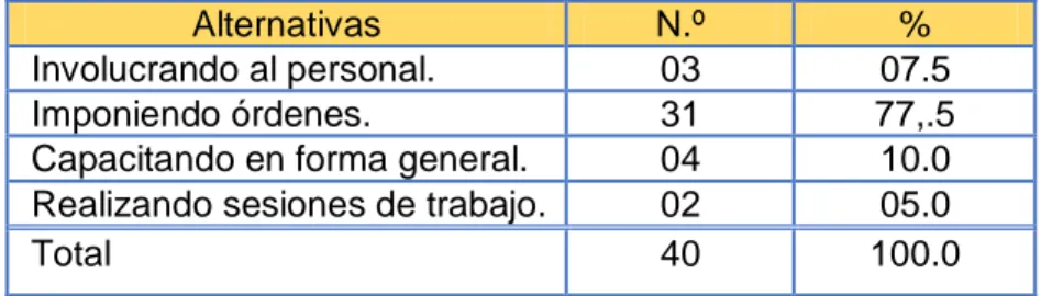 CUADRO N.º 15 Formas de solucionar los problemas administrativos 