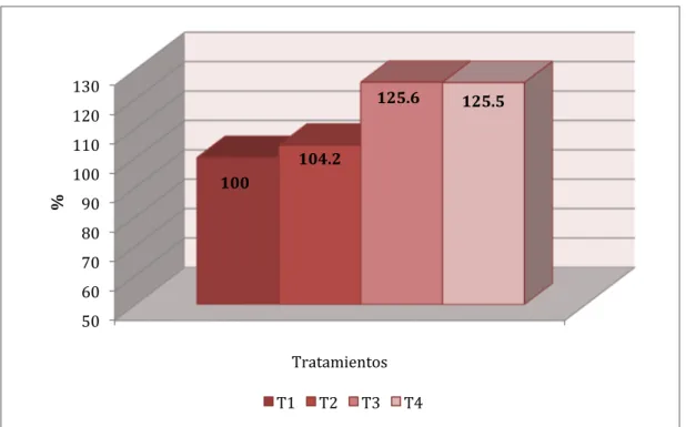 Figura Nº 4.3. Comparativo porcentual entre tratamientos para los incrementos de  peso vivo entre los 22 y 42 días de edad 