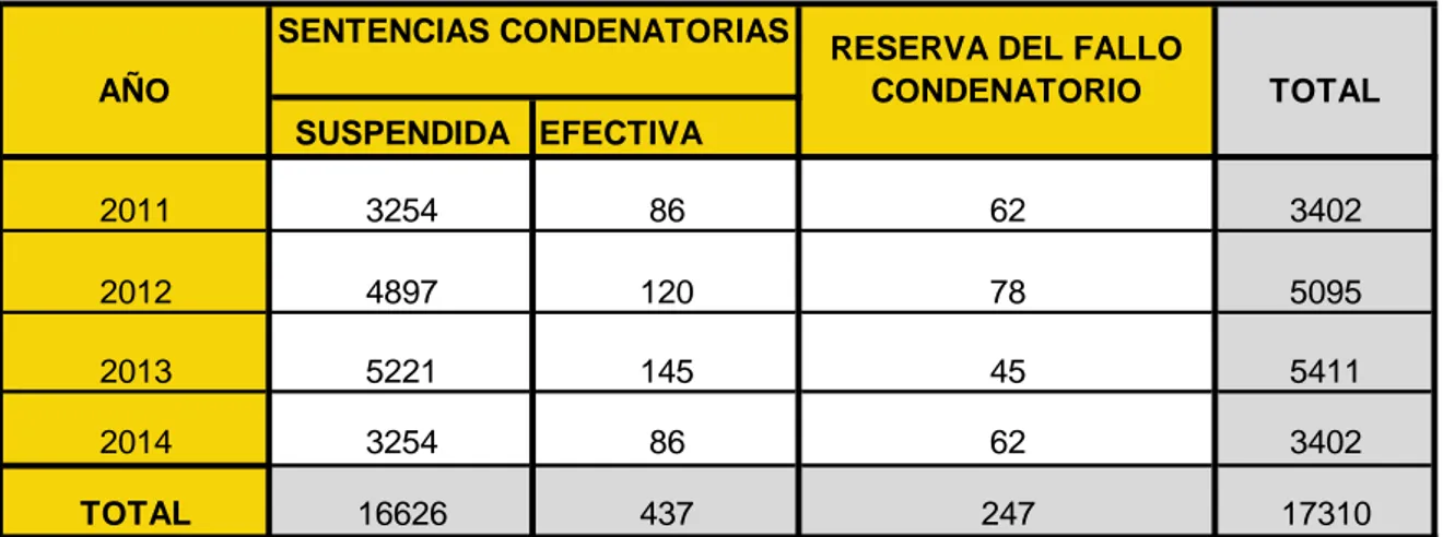 CUADRO N° 05: CONSOLIDADO DE SENTENCIAS DE LOS JUZGADOS  UNIPERSONALES-COLEGIADOS AÑOS: 2011-2014