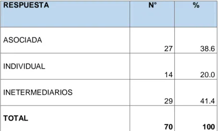 CUADRO N° 04: TIPO DE COMERCIALIZACION DE  PRODUCTOS (MANGO)  RESPUESTA  N°  %  ASOCIADA  27  38.6  INDIVIDUAL  14  20.0  INETERMEDIARIOS  29  41.4  TOTAL  70  100 