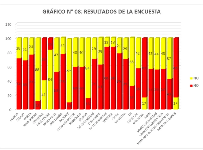 GRÁFICO N° 8: RESULTADOS DE LA ENCUESTA APLICADA. 