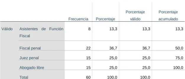 Tabla 1: Usted se desempeña como 