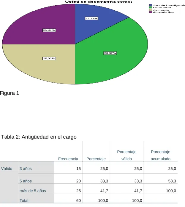 Tabla 2: Antigüedad en el cargo 