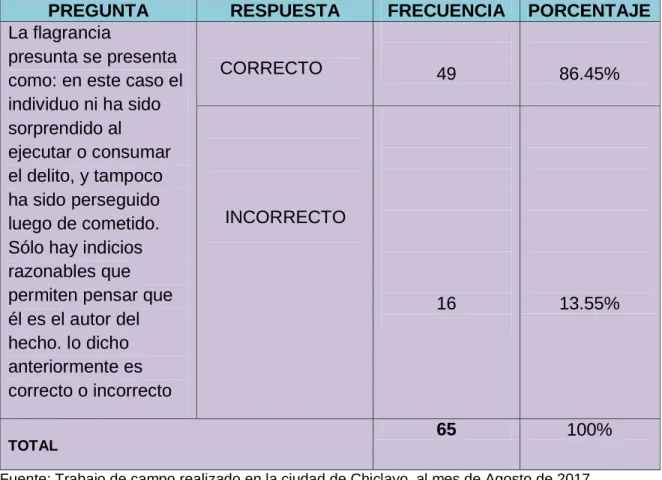 CUADRO N° 06:  CONCEPTO DE FLAGRACIA PRESUNTA. 