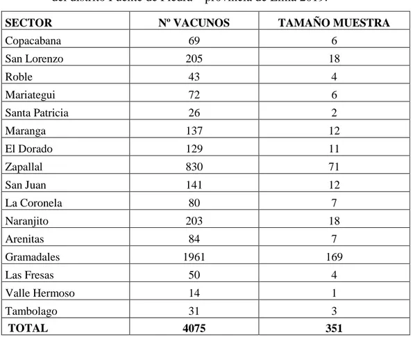 Cuadro 1: Distribución porcentual de ganado bovino para muestreo según sector  del distrito Puente de Piedra – provincia de Lima 2019