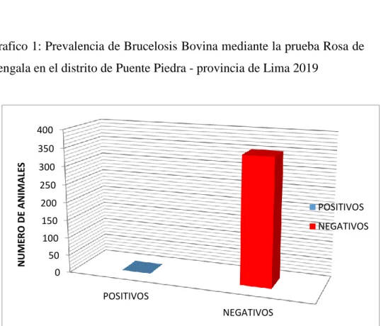 Cuadro 2: Prevalencia de Brucelosis Bovina mediante la prueba Rosa de  Bengala  en  el  distrito  de  Puente  Piedra  -  provincia  de  Lima  2019 
