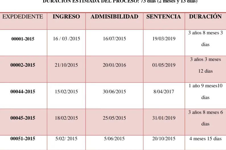 Tabla 1: Descripción temporal del desarrollo de procesos  sobre desalojo  en la  Corte Superior  de  Justicia de Lambayeque 