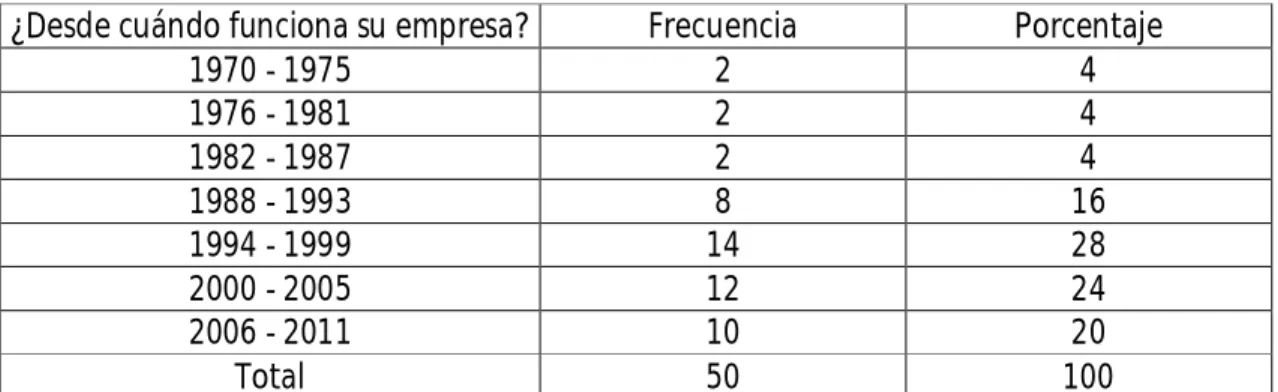 Tabla Nº 01: ¿Desde cuándo funciona su empresa? 