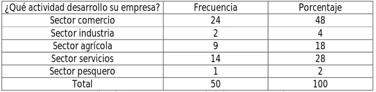 Tabla Nº 02: ¿Qué actividad desarrolla su empresa? 